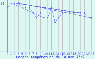 Courbe de temprature de la mer  pour la bouée 64045