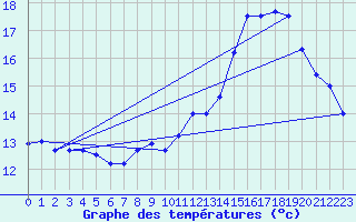 Courbe de tempratures pour Grignols (33)