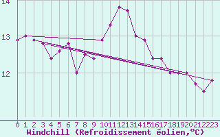 Courbe du refroidissement olien pour Ile de Batz (29)