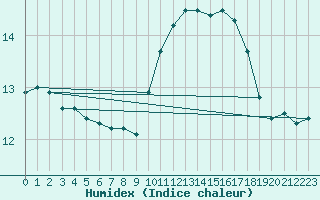 Courbe de l'humidex pour Cherbourg (50)