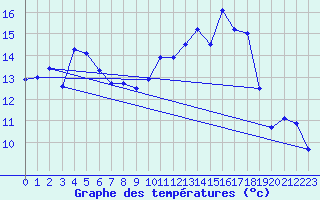 Courbe de tempratures pour Charmes (03)