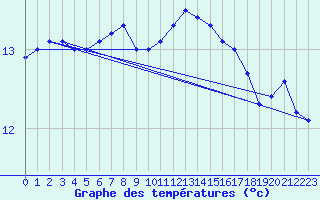 Courbe de tempratures pour Cherbourg (50)