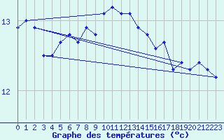 Courbe de tempratures pour Lanvoc (29)