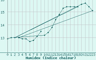 Courbe de l'humidex pour Przemysl