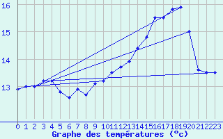 Courbe de tempratures pour Caunes-Minervois (11)