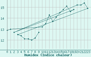 Courbe de l'humidex pour Ontinyent (Esp)