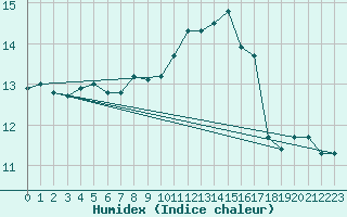 Courbe de l'humidex pour Belmullet