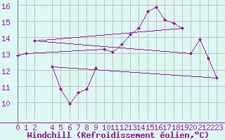 Courbe du refroidissement olien pour Pointe de Chemoulin (44)