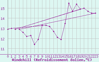 Courbe du refroidissement olien pour Guret Saint-Laurent (23)