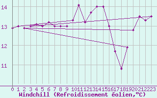 Courbe du refroidissement olien pour Le Talut - Belle-Ile (56)