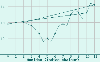 Courbe de l'humidex pour Isle Of Man / Ronaldsway Airport