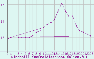Courbe du refroidissement olien pour Blois-l