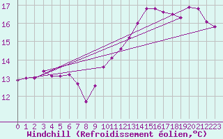 Courbe du refroidissement olien pour Cap de la Hague (50)