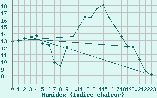 Courbe de l'humidex pour Xert / Chert (Esp)