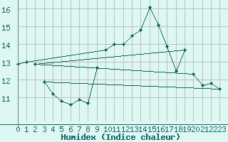 Courbe de l'humidex pour Santander (Esp)