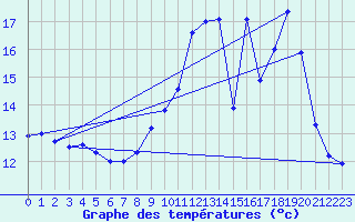 Courbe de tempratures pour Guipy (58)