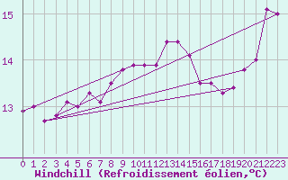 Courbe du refroidissement olien pour St Athan Royal Air Force Base