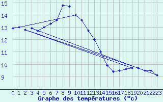 Courbe de tempratures pour Straubing