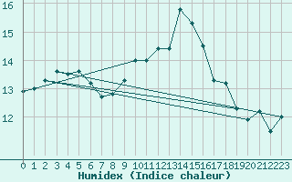 Courbe de l'humidex pour Uccle