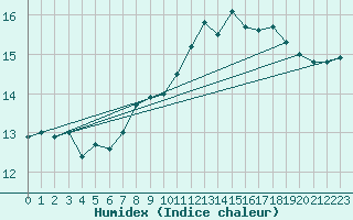 Courbe de l'humidex pour Emden-Koenigspolder