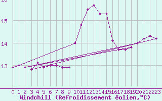 Courbe du refroidissement olien pour Herbault (41)
