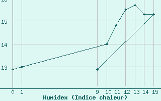 Courbe de l'humidex pour Herbault (41)