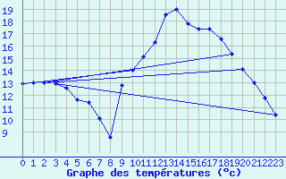 Courbe de tempratures pour Salon-de-Provence (13)