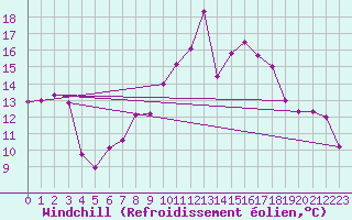 Courbe du refroidissement olien pour San Pablo de los Montes