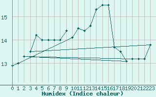 Courbe de l'humidex pour la bouée 62102