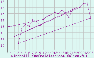 Courbe du refroidissement olien pour Bastia (2B)