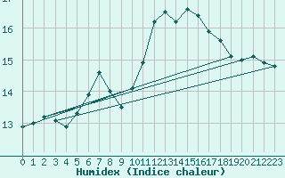 Courbe de l'humidex pour Ste (34)