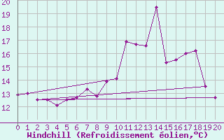 Courbe du refroidissement olien pour Humain (Be)