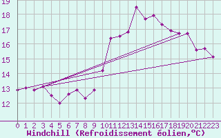 Courbe du refroidissement olien pour Crest (26)