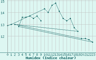 Courbe de l'humidex pour Porquerolles (83)