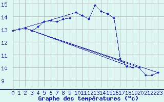 Courbe de tempratures pour Valleroy (54)