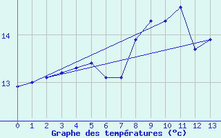 Courbe de tempratures pour Arnay (21)