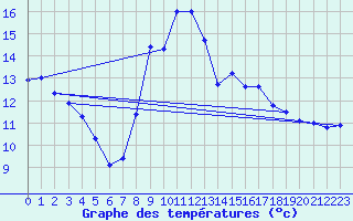 Courbe de tempratures pour Langres (52) 