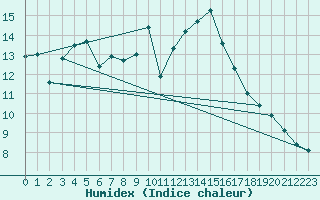 Courbe de l'humidex pour Istres (13)