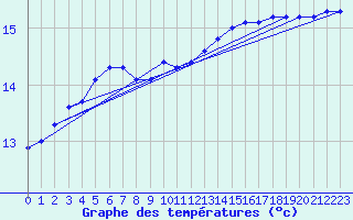 Courbe de tempratures pour Lanvoc (29)