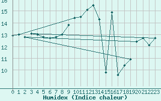 Courbe de l'humidex pour Nostang (56)