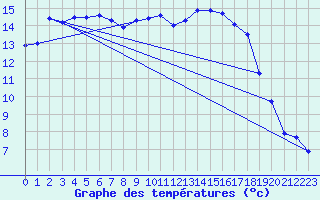 Courbe de tempratures pour Calais / Marck (62)