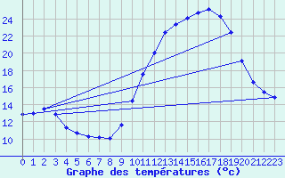 Courbe de tempratures pour Blus (40)