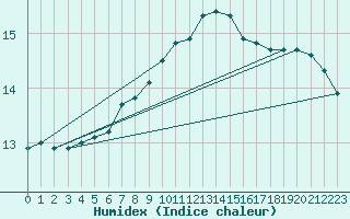 Courbe de l'humidex pour Saffr (44)