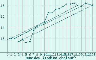 Courbe de l'humidex pour Niort (79)