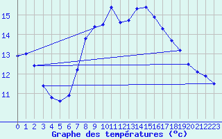 Courbe de tempratures pour Dachsberg-Wolpadinge