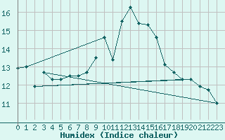 Courbe de l'humidex pour Cabo Vilan