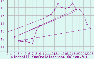 Courbe du refroidissement olien pour Ploudalmezeau (29)