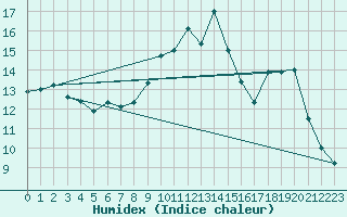 Courbe de l'humidex pour Lamballe (22)