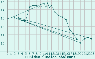 Courbe de l'humidex pour Scilly - Saint Mary's (UK)