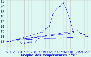 Courbe de tempratures pour Engins (38)